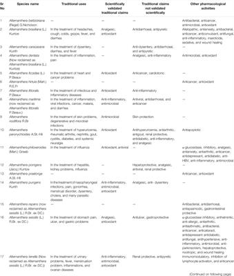 The Genus Alternanthera: Phytochemical and Ethnopharmacological Perspectives